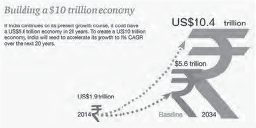 Chart for Future of India: The Winning Leap