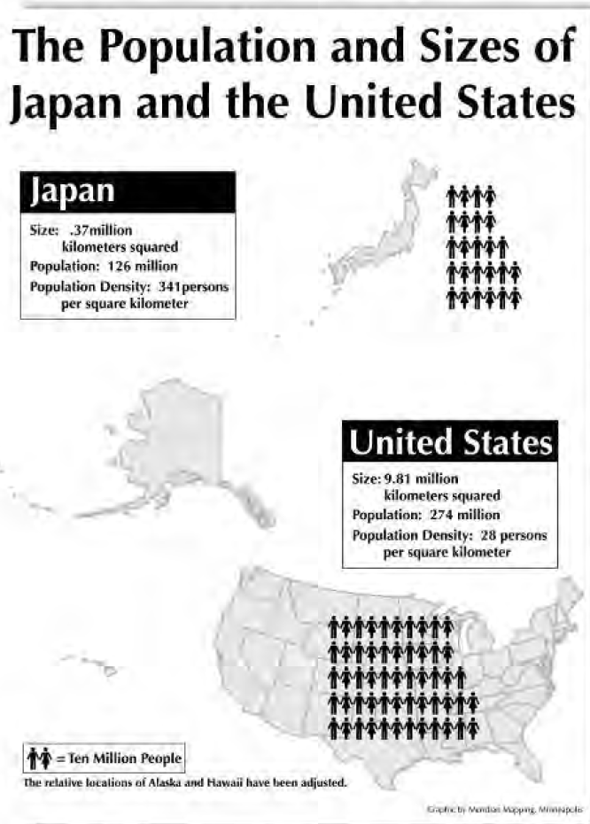 a graphic showing the population comparisons between the united states and japan, showing that the United States has more people