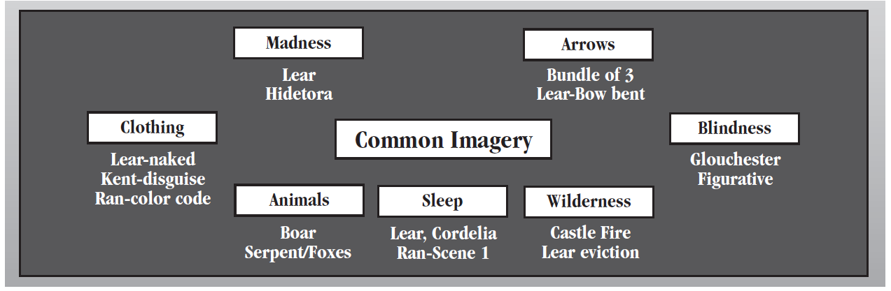 A table that shows the common imagery in the movie. Some of these themes include: Madness, Arrows, Clothing, Blindness, Animals, Sleep, and Wilderness.