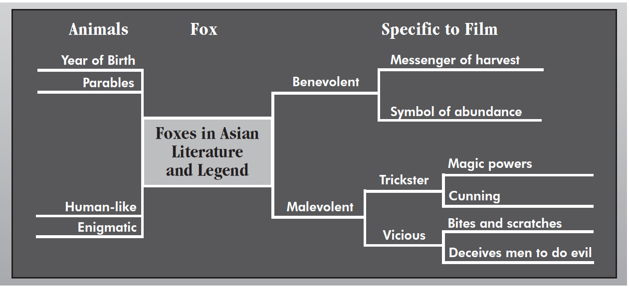 Taxonomy tree diagram of Malevolent and Benevolent Foxes in Japanese mythology and their representations within the film. 