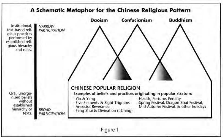 diagram of a schematic metaphor for the chinese religious pattern