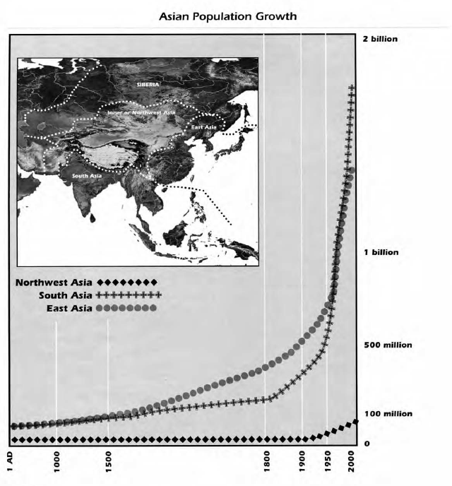 graph of asian population growth