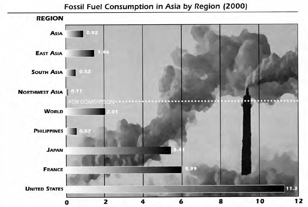 graph of fossil fuel consumption in asia by region in 2000