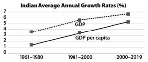 graph of indian average annual growth rates, showing an increase in GDP and GDP per capita from 1961 to 2019