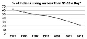a graph showing the percent of indians living on less than $1.90 a day from over 60% to about 20% from 1977 to 2011.