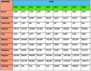 chart of tourism numbers from various countries from 2010-2018