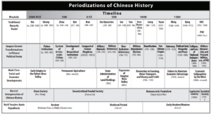 Chart of Periodization of Chinese History