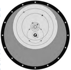 Diagram of the basic principles of the geocentric system