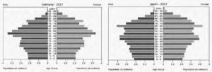 Demographic comparisons of Germany and Japan.