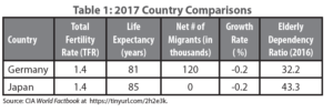 2017 Country Comparisons of Germany and Japan. 