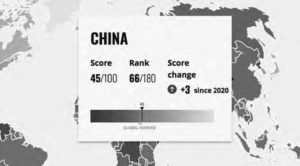a map of China showing corruption perception index numbers: score 45/100, rank 66/180 and a score change of +3 since 2020