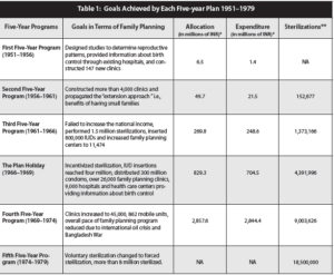 Table labeled: Goals Achieved by Each Five-year Plan 1951-1979.