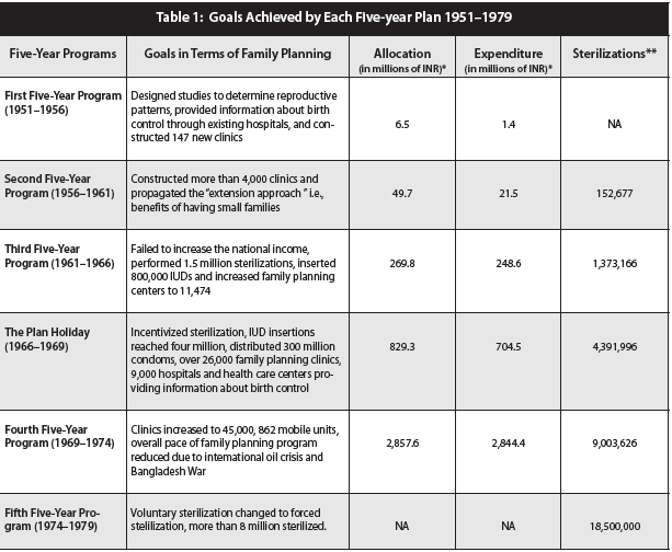 India “The Emergency” and the Politics of Mass Sterilization