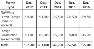 Table of the number of FDW Work Permits from 2012 to 2016. 