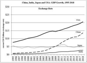 graph of china, india, japan and USA: GDP Growth, 1995-2018