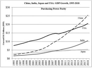 graph of the purchasing power parity in china, india, japan, and USA GDP growth from 1995-2018