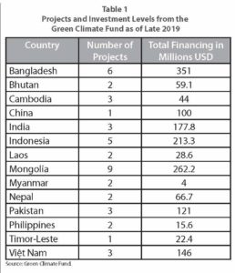 A table of the projects and investment levels from the green climate fund as of late 2019. 