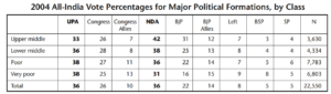 Chart of 2004 All-India Vote Percentages for Major Political Formations, by Class