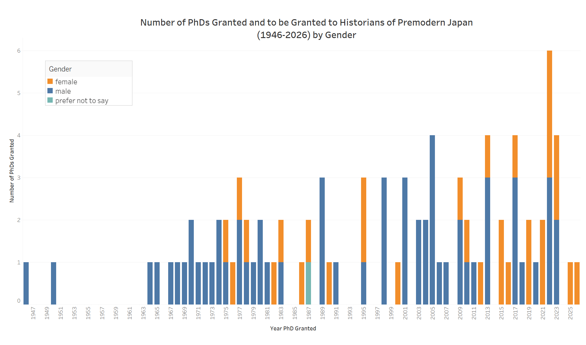 Bar chart of PhDs in premodern Japanese history granted by gender, 1946-2026