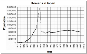 Graph of population of Koreans in Japan between 1910 and 2010.