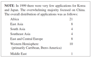 photo breaking down the 1999 applicant distribution, noting that most at 21 in Africa.