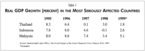 graph shows real GDP growth in thailand, indonesia, and malaysia