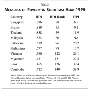 table showing the measures of poverty in southeast asia in 1995