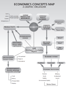 an economics concepts map: a graphic organizer. showing the connection between concepts such as scarcity, productivity, and GDP