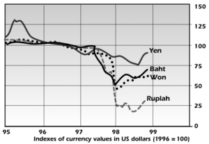 a graph showing the indexes of currency values in us dollars (1996 = 100)