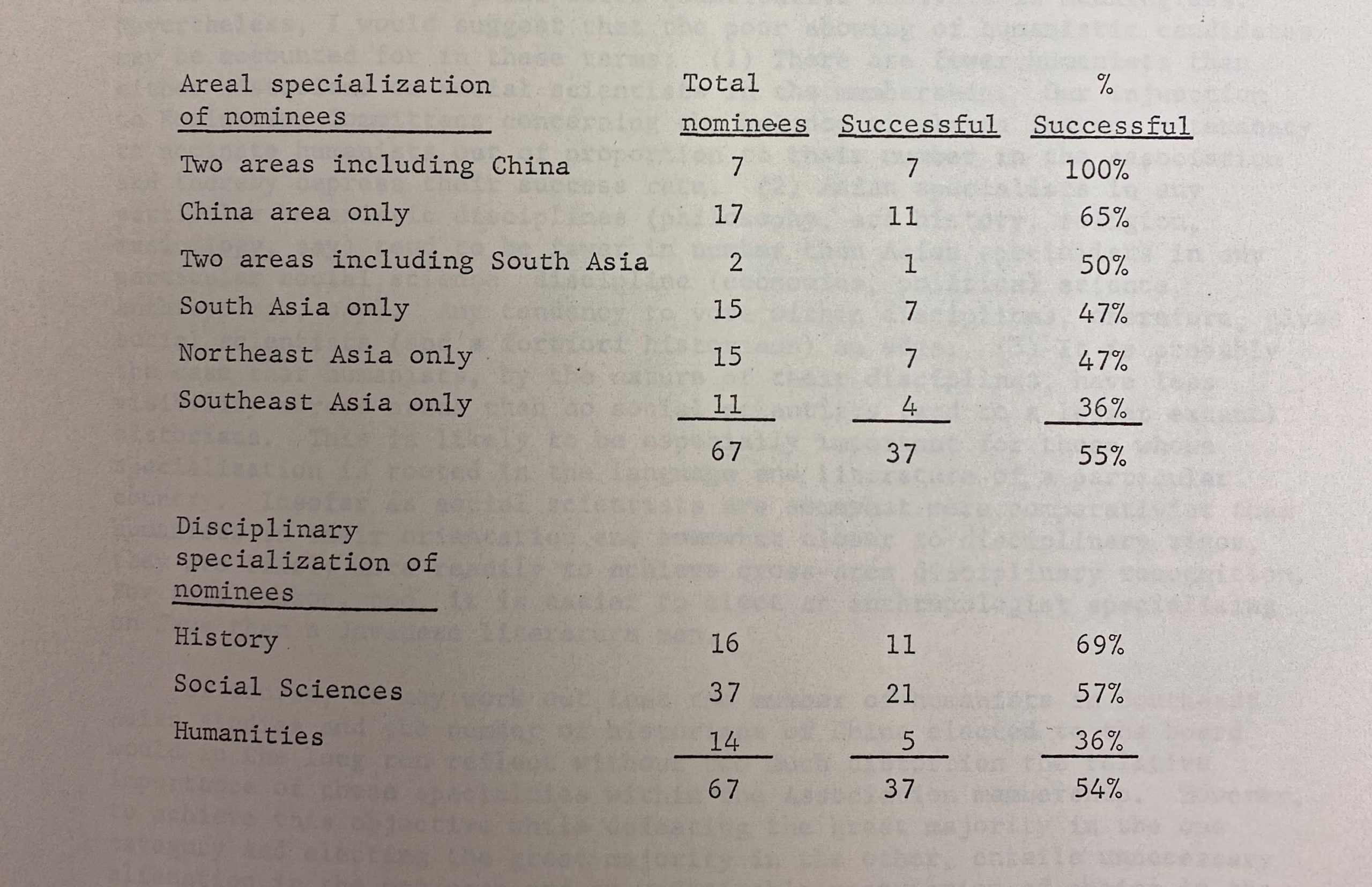 A table of AAS election results broken down by region and specialty, from a 1968 report by G. William Skinner