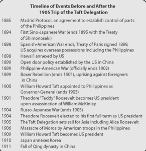 A timeline of events before and after the 1905 trip of the taft delegation. 