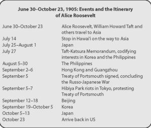 june 30-october 23, 1905: Events and itinerary of Alice Roosevelt