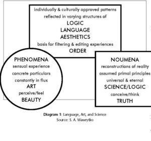 a diagram connecting logic, language, aesthetics, and order with noumena, science, logic, and truth with phenomena, art, and beauty. they are all separate but connected