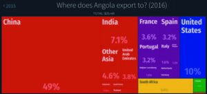 photo of angola exports, showing the majority is to china