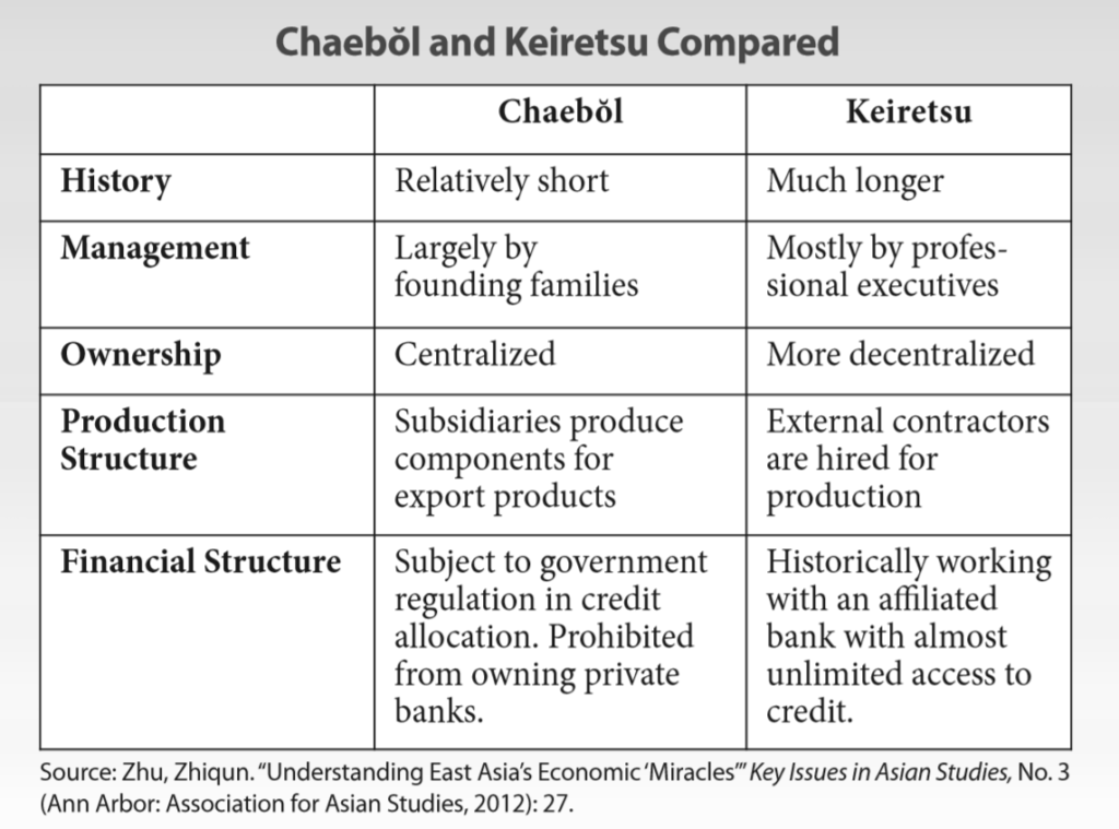 A table comparing Chaebol and Keiretsu economic miracles.