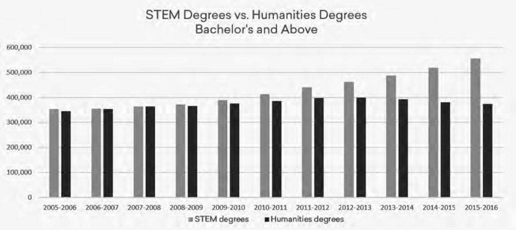 graph of a STEM degrees vs humanities degrees bachelor's and above