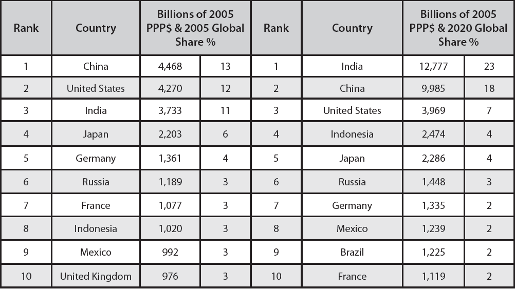 table showing the Expected Middle Class Consumption in the Top 10 Countries