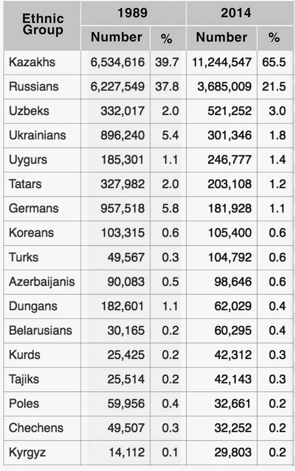 Kazakhstan population by ethnicity in 1989 and 2014. Some major trends associated with this data include the mass decrease of Russian  and Ukrainian ethnic group from 37.8% in 1989 to 21.5.% and, the Kazakh population has grown from 39.7% to 65.5%.