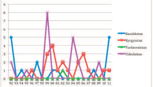 Graph that shows the rates of terrorism attacks in Kazakhstan, Kyrgyzstan, Turkmenistan, and Uzbekistan.