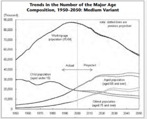 Chart for Trends in the number of the major age