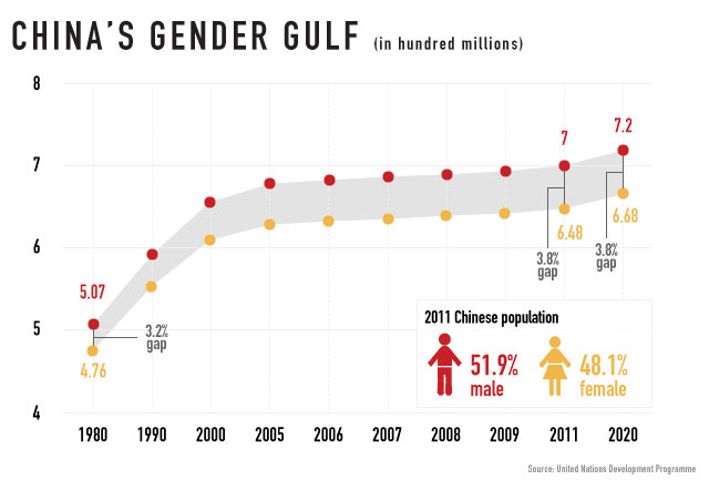 Infographic from the United Nations Development Programme on the Understanding Modern China. The graph is from 1980 to 2020 and shows that China's population is composed of51.9% males and 48.1% females, and the gap is 3.8%. The discrepancy has been constant from 1980 to today.  