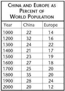china and europe as percent of world population
