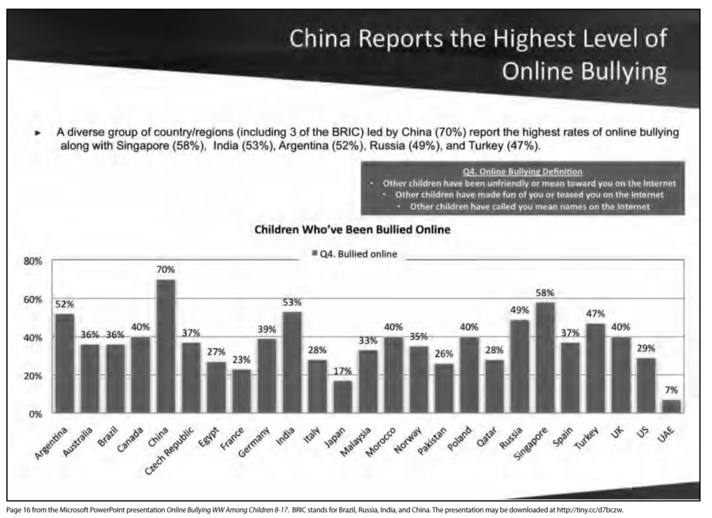 A graph of countries and the percentage of children who have experienced online bullying. The average for all countries was 40%. China had the highest rates of cyberbullying at 70%. 