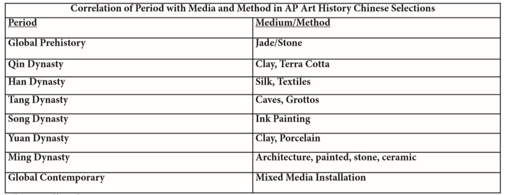 shows correlation of period with media and method in ap art history chinese selections