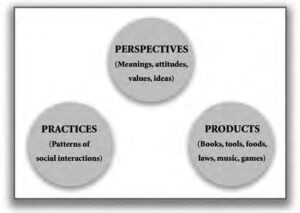 3 circles that connect into each other: perspectives, products, practices