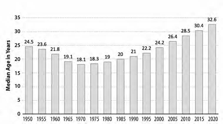 graph of the median age in years for vietnam