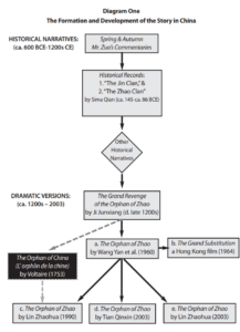 Diagram One that the Formation and Development of the Story in China