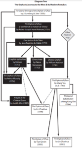 Diagram Two
The Orphan’s Journey to the West & Its Modern Remakes