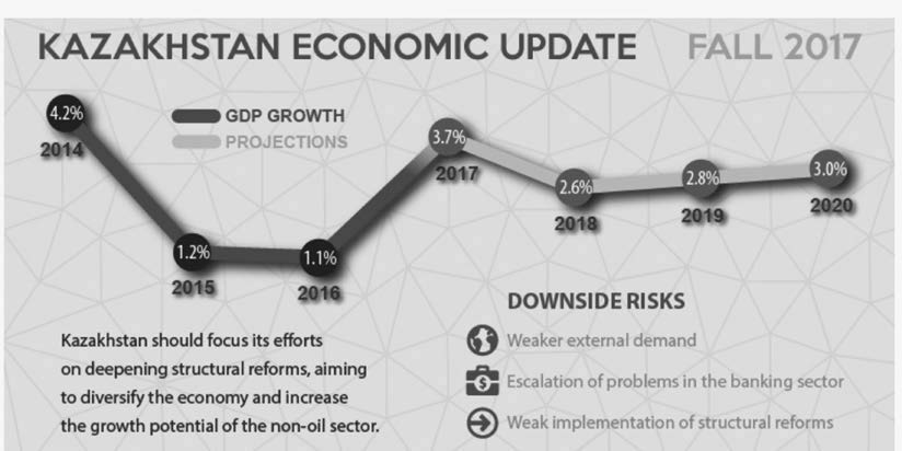 A graph of Kazakhstan's economic growth from 2014-2020. Kazakhstan has had an average growth rate of 2.5% The graphic suggests that the country should focus its efforts on deepening structural reforms, aiming to diversify the economy and increase the growth potential of the non-oil sector. 