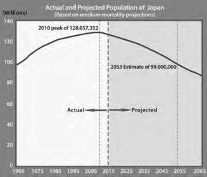 A graph of the actual and projected population of Japan. Japan's population peaked in 2010 at 128,057,352 people and the population is projected to decrease to 99,000,000 by 2053. 
